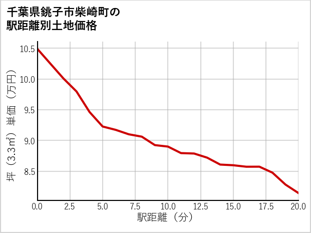 千葉県銚子市柴崎町の徒歩距離別の土地坪単価