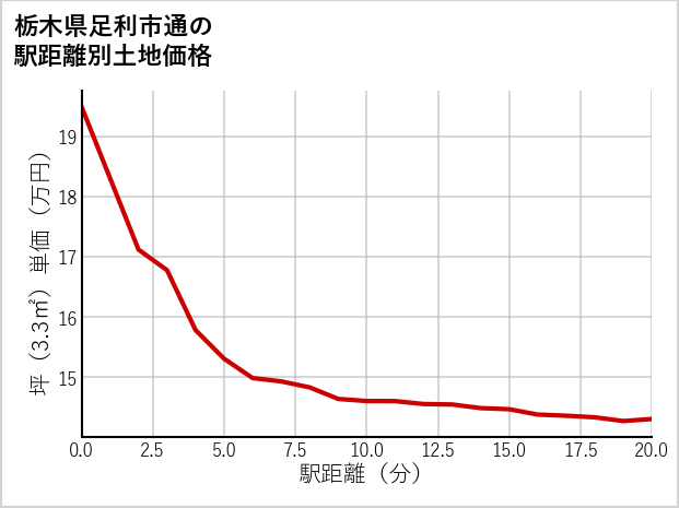 栃木県足利市通の徒歩距離別の土地坪単価
