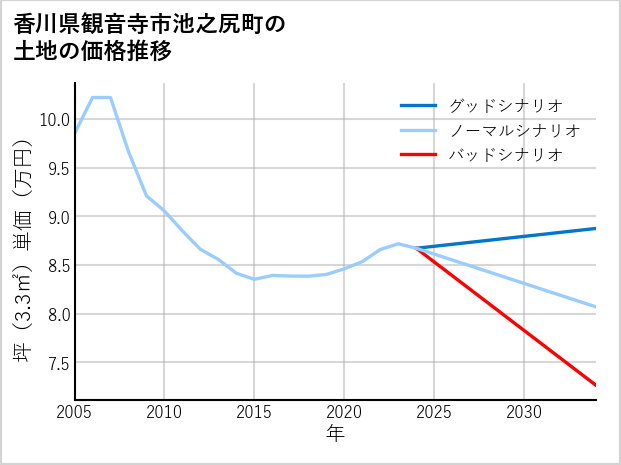 香川県観音寺市池之尻町の土地価格推移