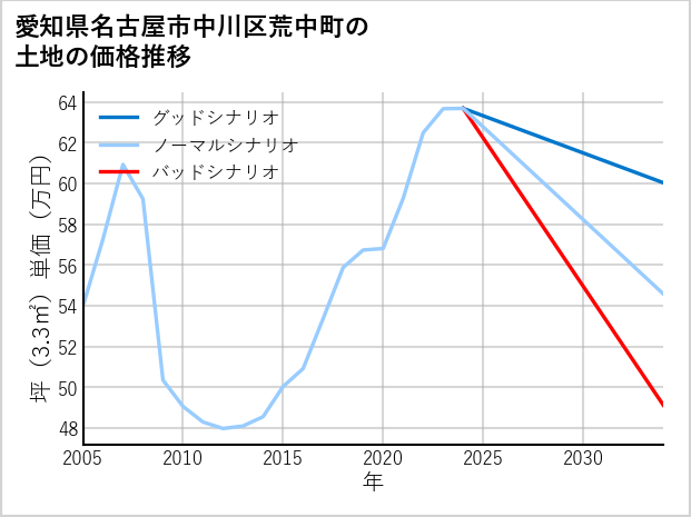 愛知県名古屋市中川区荒中町の土地価格推移