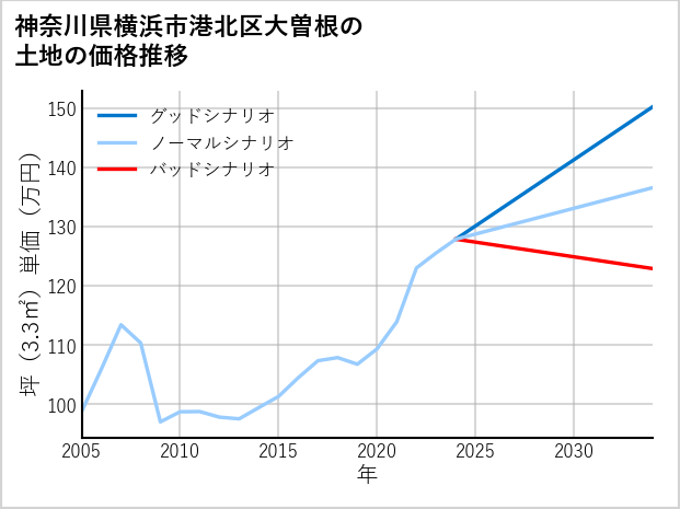 神奈川県横浜市港北区大曽根の土地価格推移