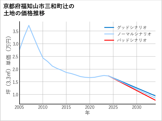 京都府福知山市三和町辻の土地価格推移