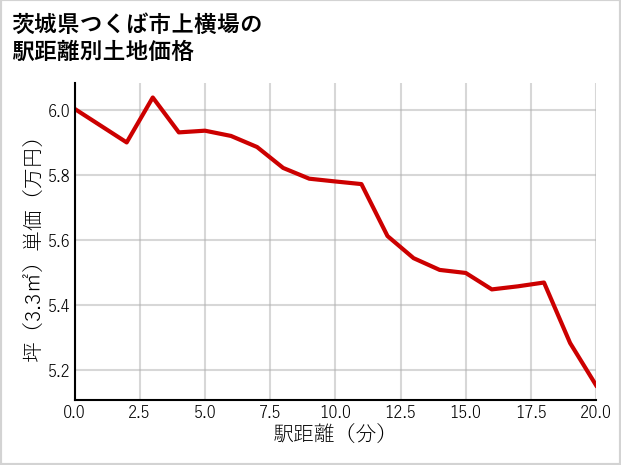 茨城県つくば市上横場の徒歩距離別の土地坪単価
