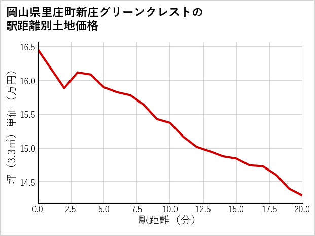 岡山県里庄町新庄グリーンクレストの徒歩距離別の土地坪単価