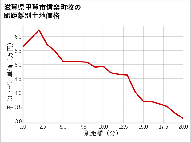 滋賀県甲賀市信楽町牧の徒歩距離別の土地坪単価
