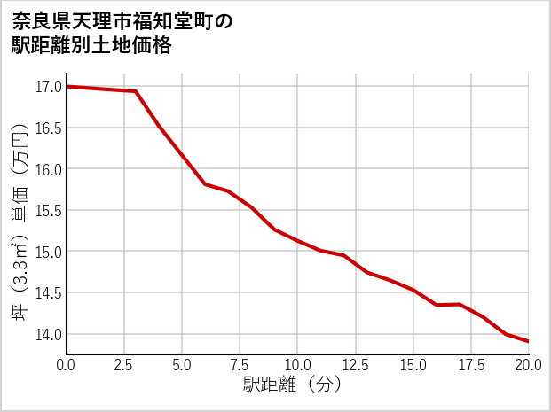 奈良県天理市福知堂町の徒歩距離別の土地坪単価