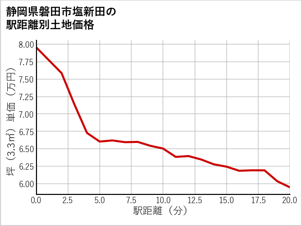 静岡県磐田市塩新田の徒歩距離別の土地坪単価