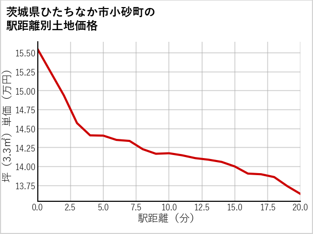 茨城県ひたちなか市小砂町の徒歩距離別の土地坪単価