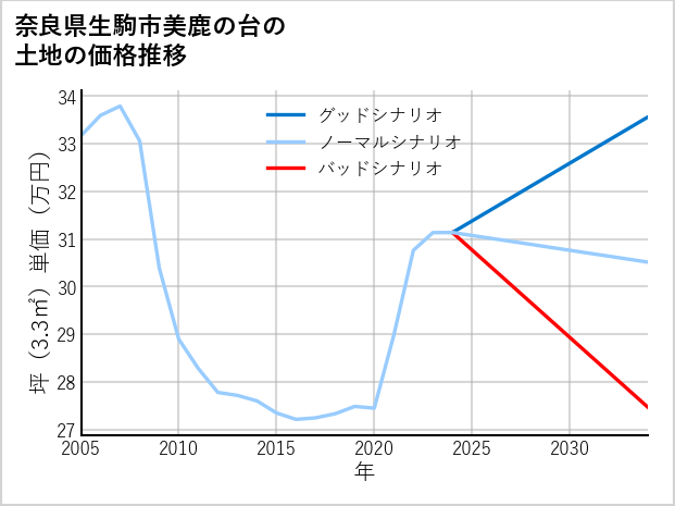 奈良県生駒市美鹿の台の土地価格推移