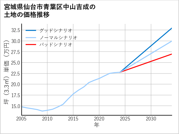 宮城県仙台市青葉区中山吉成の土地価格推移