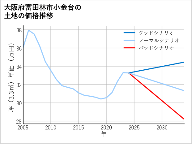 大阪府富田林市小金台の土地価格推移