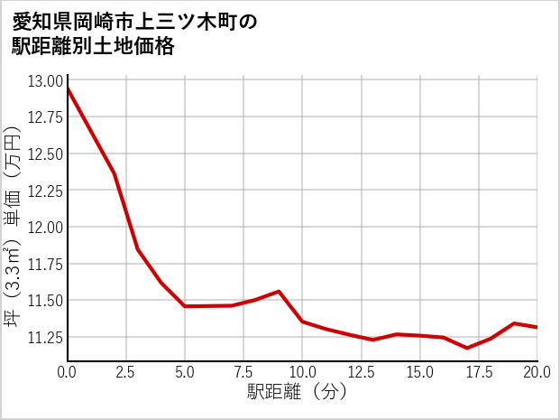 愛知県岡崎市上三ツ木町の徒歩距離別の土地坪単価