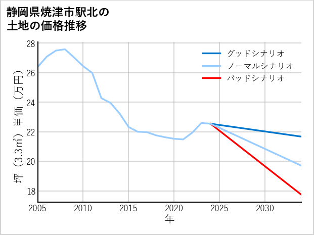 静岡県焼津市駅北の土地価格推移