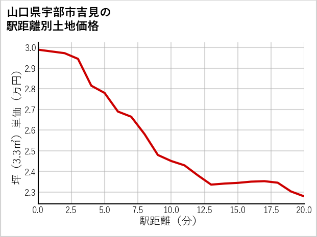 山口県宇部市吉見の徒歩距離別の土地坪単価