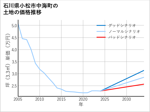 石川県小松市中海町の土地価格推移