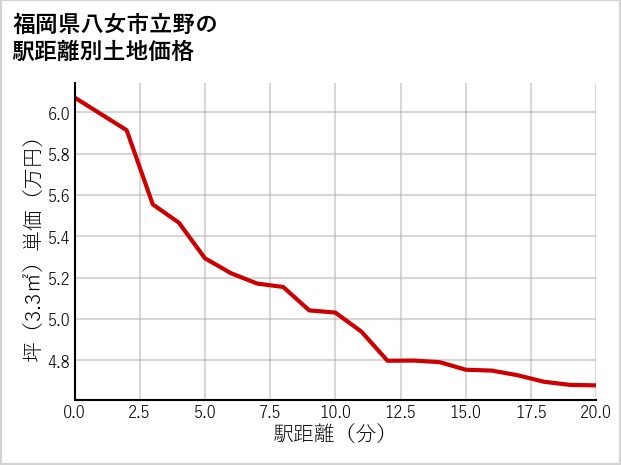 福岡県八女市立野の徒歩距離別の土地坪単価