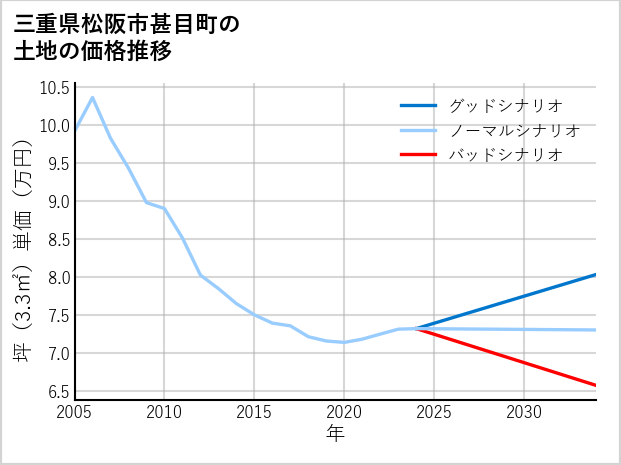 三重県松阪市甚目町の土地価格推移