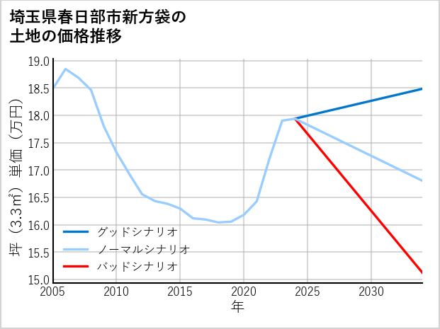 埼玉県春日部市新方袋の土地価格推移