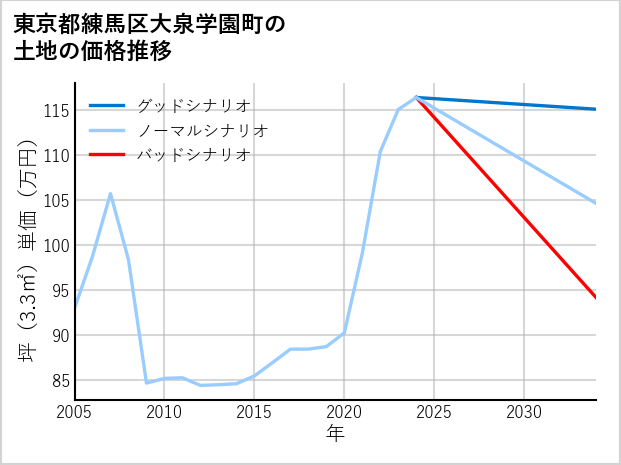 東京都練馬区大泉学園町の土地価格推移