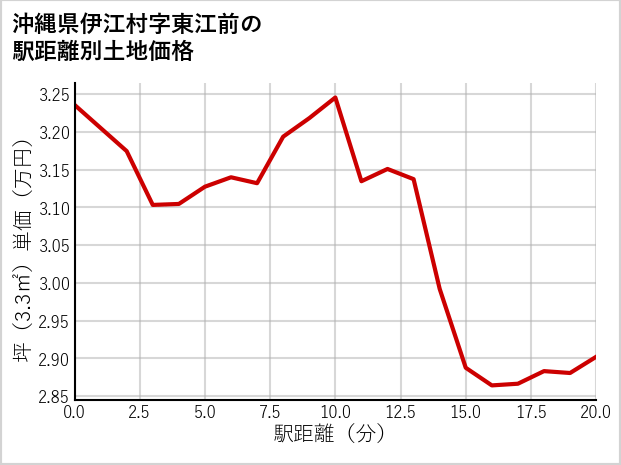 沖縄県伊江村東江前の徒歩距離別の土地坪単価
