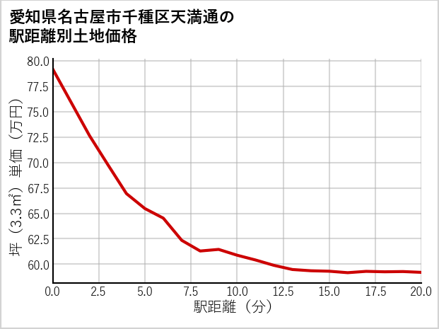 愛知県名古屋市千種区天満通の徒歩距離別の土地坪単価