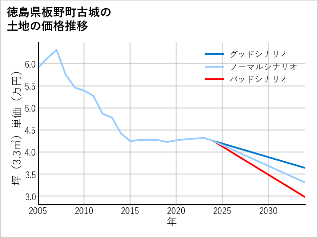 徳島県板野町古城の土地価格推移