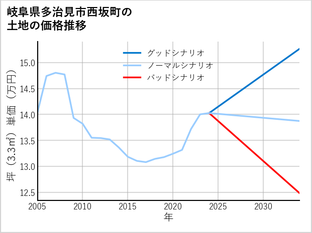 岐阜県多治見市西坂町の土地価格推移