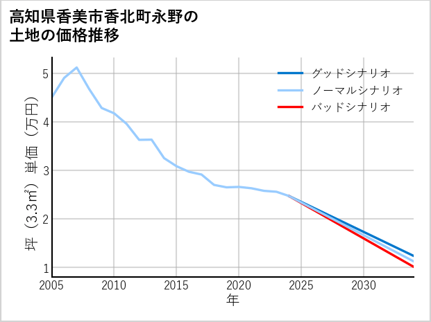 高知県香美市香北町永野の土地価格推移