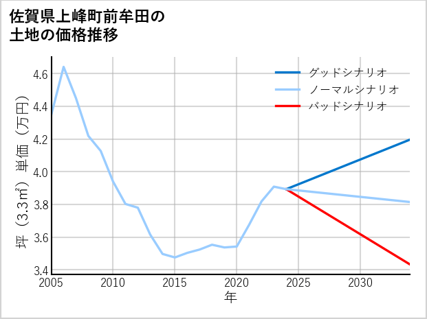佐賀県上峰町前牟田の土地価格推移