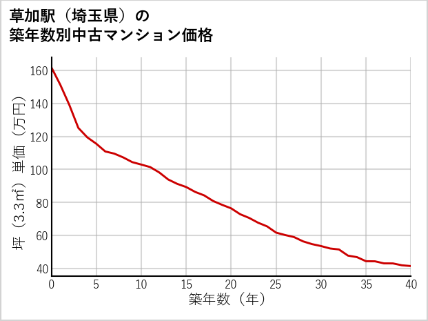 草加駅（埼玉県）の築年数別の中古マンション坪単価