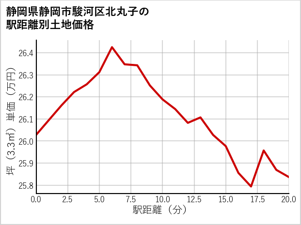 静岡県静岡市駿河区北丸子の徒歩距離別の土地坪単価