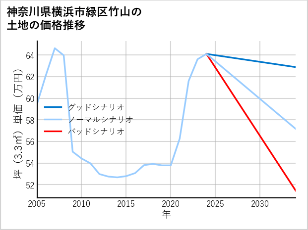 神奈川県横浜市緑区竹山の土地価格推移