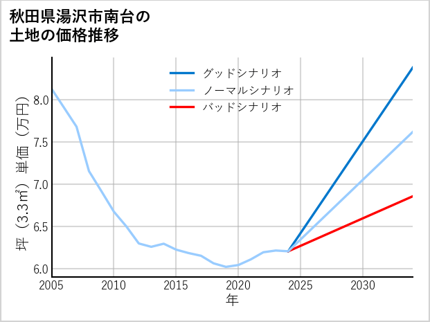 秋田県湯沢市南台の土地価格推移