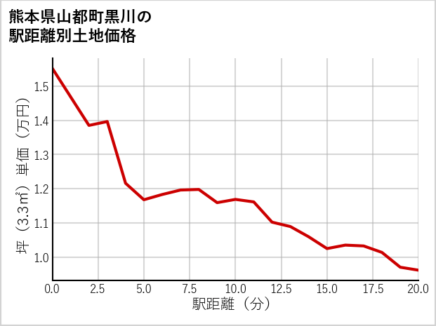 熊本県山都町黒川の徒歩距離別の土地坪単価