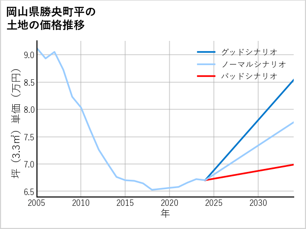 岡山県勝央町平の土地価格推移