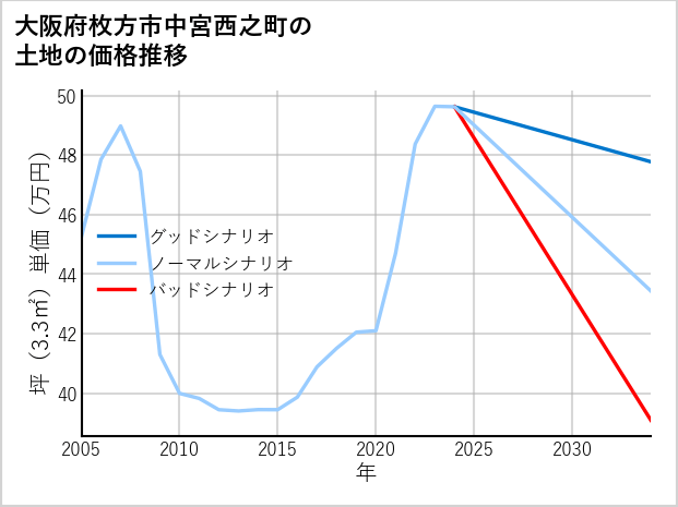 大阪府枚方市中宮西之町の土地価格推移
