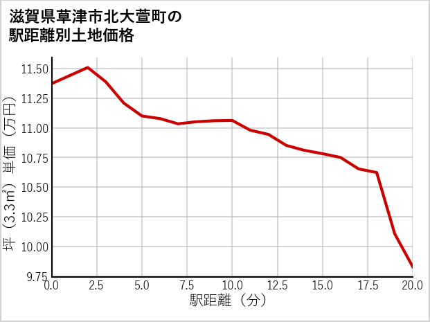 滋賀県草津市北大萱町の徒歩距離別の土地坪単価