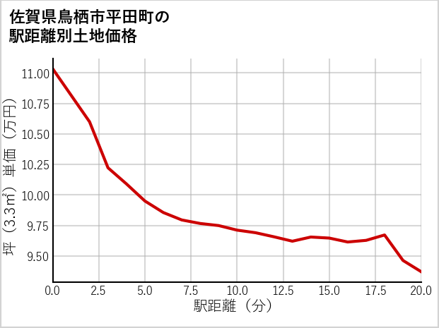 佐賀県鳥栖市平田町の徒歩距離別の土地坪単価