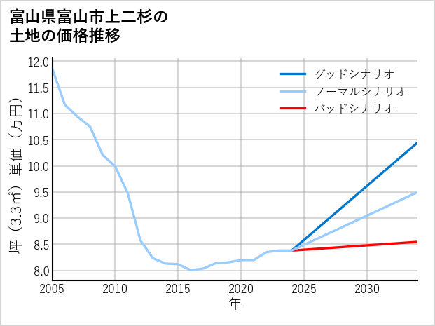 富山県富山市上二杉の土地価格推移