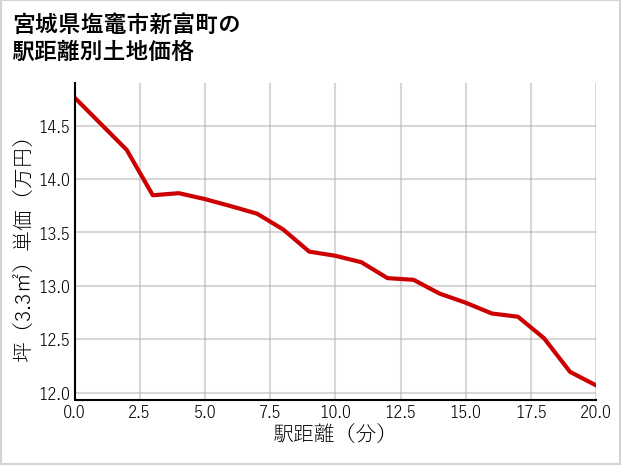 宮城県塩竈市新富町の土地価格推移