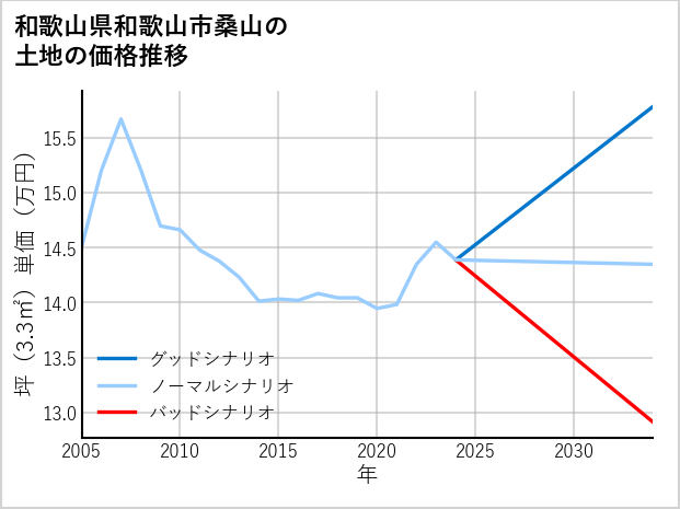 和歌山県和歌山市桑山の土地価格推移