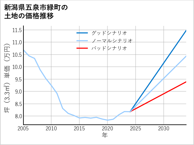 新潟県五泉市緑町の土地価格推移