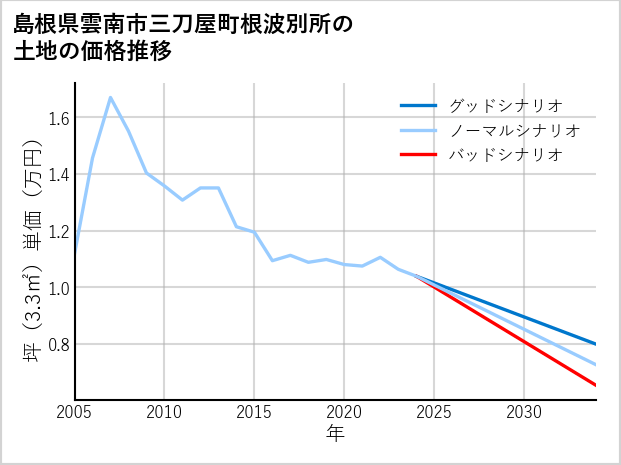 島根県雲南市三刀屋町根波別所の土地価格推移
