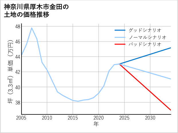神奈川県厚木市金田の土地価格推移