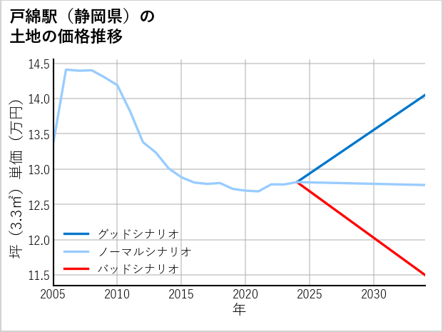 戸綿駅（静岡県）の土地価格推移