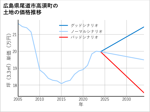 広島県尾道市高須町の土地価格推移