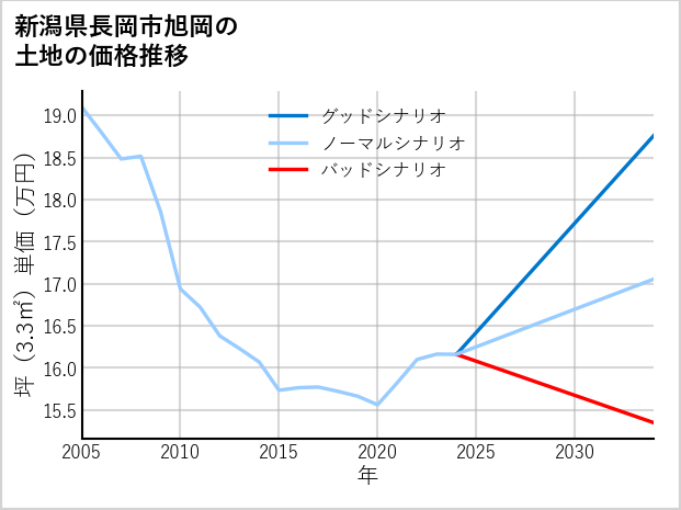 新潟県長岡市旭岡の土地価格推移