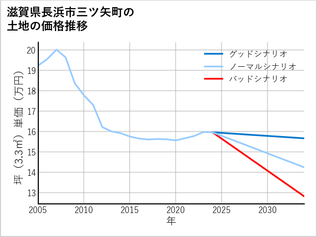 滋賀県長浜市三ツ矢町の土地価格推移