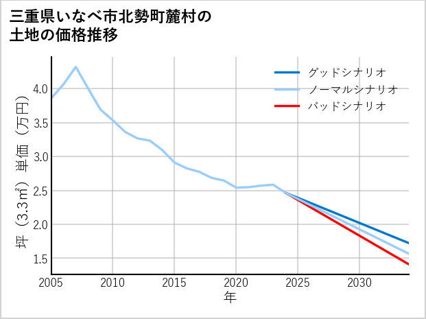 三重県いなべ市北勢町麓村の土地価格推移