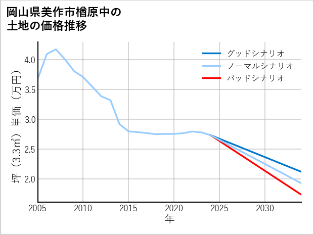 岡山県美作市楢原中の土地価格推移